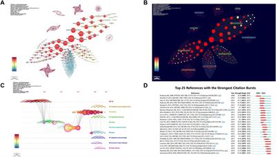 Research trends and hotspot evolution of exercise-regulated myokines: a bibliometric analysis from 2003 to 2023